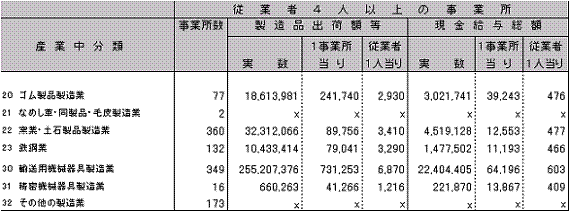 工業統計産業中分類別表