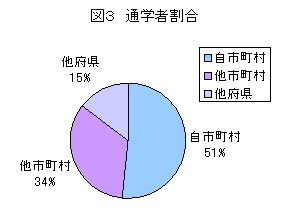 図３　通学者割合