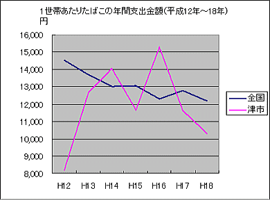 1世帯あたりのたばこの年間支出金額（平成12年～18年）