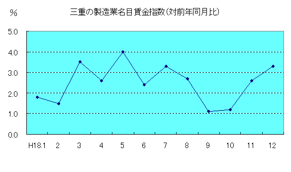 三重の製造業の名目賃金指数