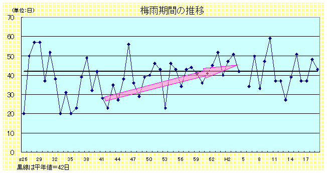 梅雨期間推移グラフ