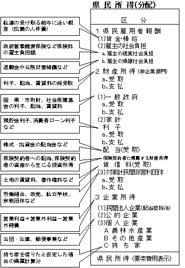 分配（県民ベース）