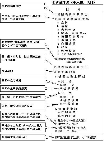 支出（県内ベース）