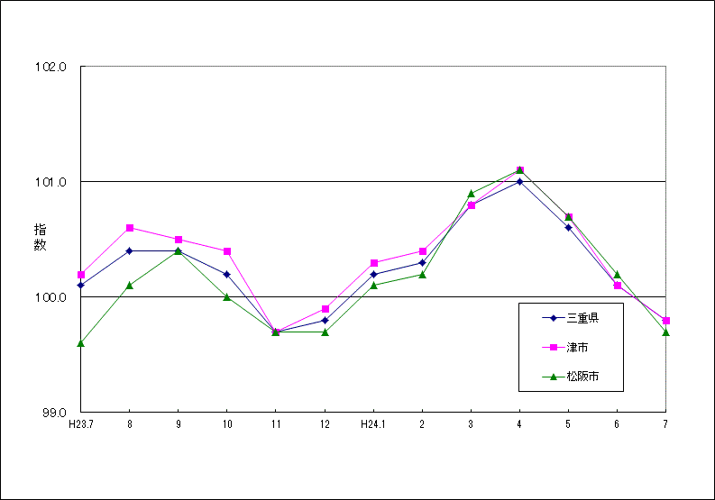 この1年間の三重県（5市平均）と、津市、松阪市の総合指数の比較