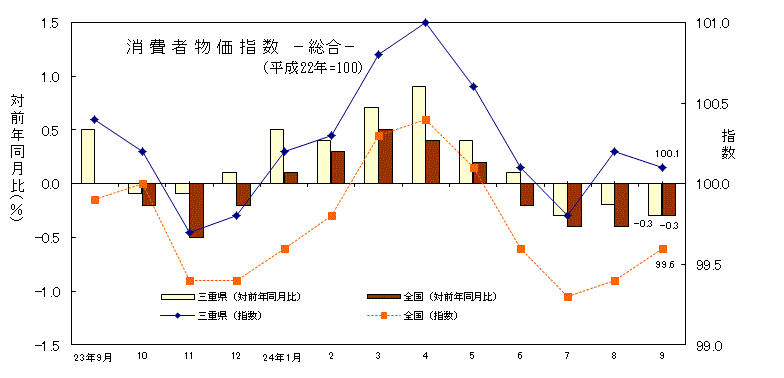 消費者物価指数　総合