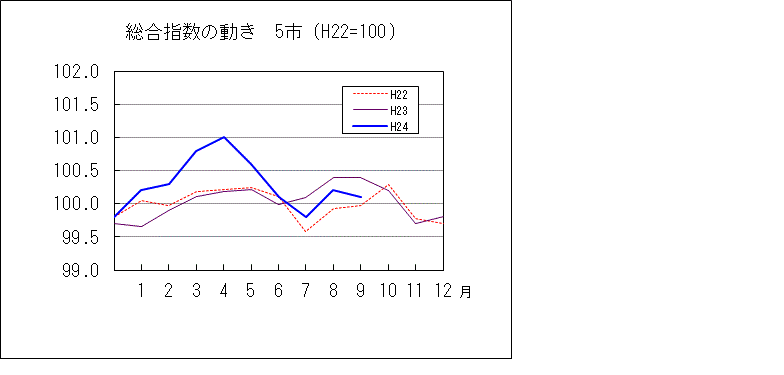 総合指数の動き　５市