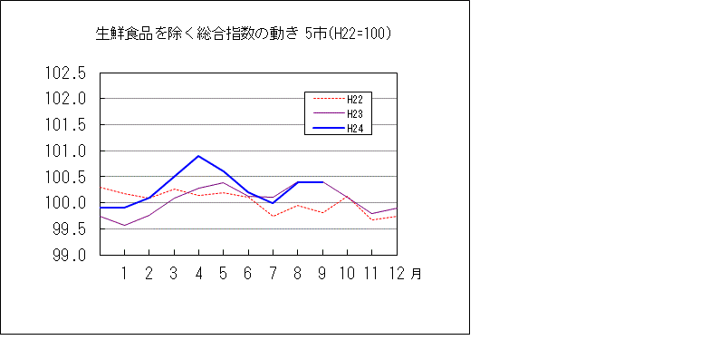 生鮮食品を除く総合指数の動き　５市