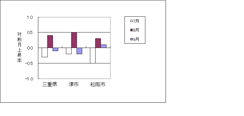 三重県及び２市（津、松阪）の最近3ヶ月の総合指数の対前月上昇率