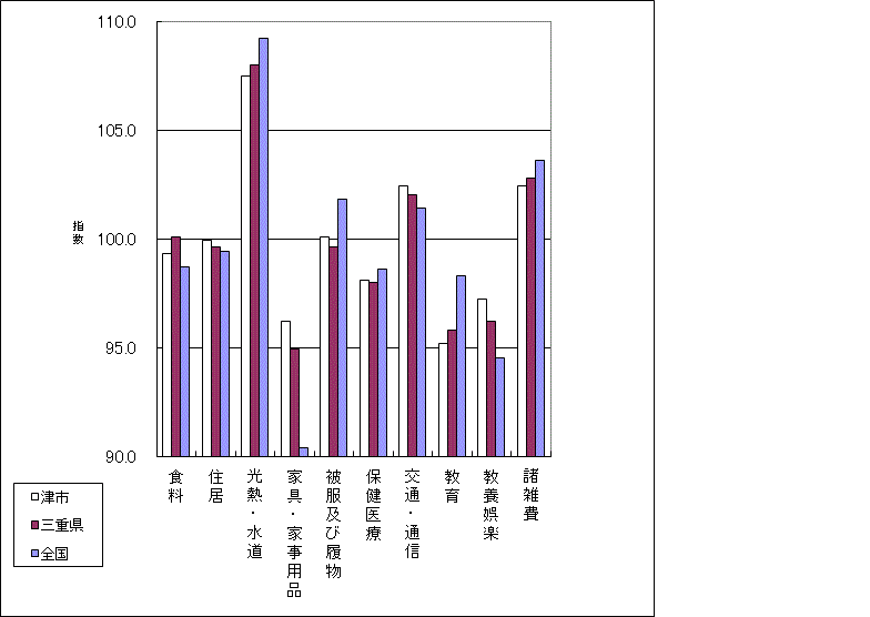 当月の全国、三重県、津市の１０大費目指数の比較