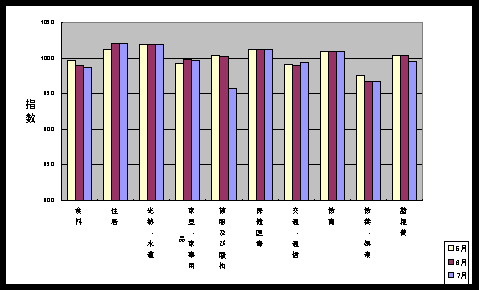図 最近３ケ月の１０大費目の三重県指数の動向