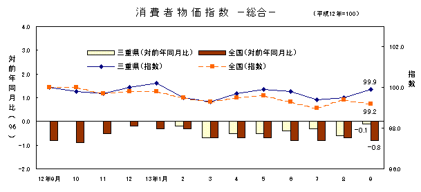 図 消費者物価指数 -総合-