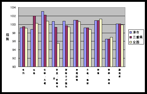 図 １０大費目指数の比較
