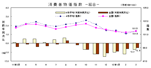 図 消費者物価指数