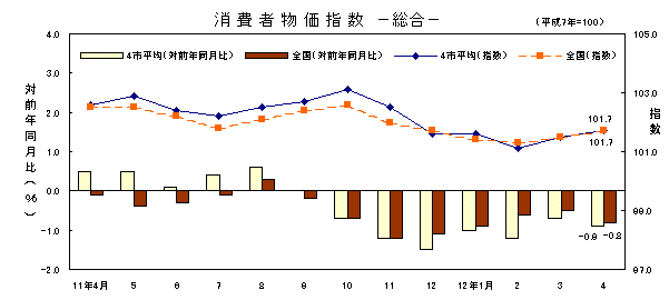 図 消費者物価指数