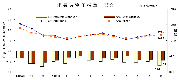 図 消費者物価指数