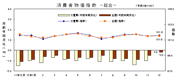 図 消費者物価指数