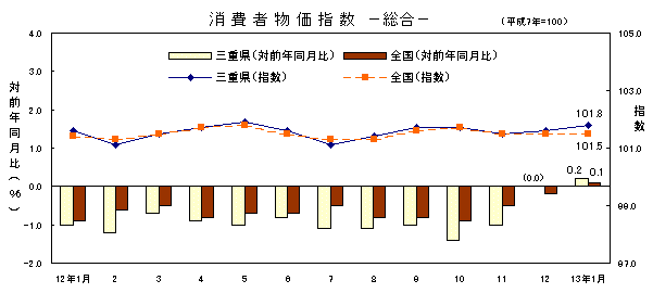 図 消費者物価指数