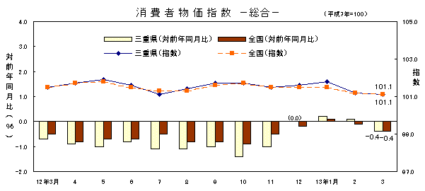 図 消費者物価指数