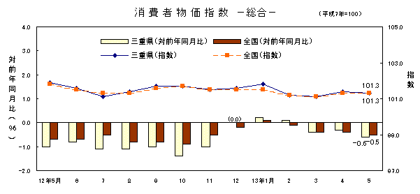 図 消費者物価指数