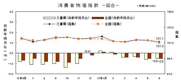 図 消費者物価指数