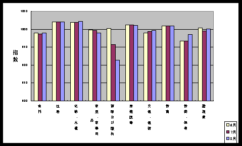 図 最近３ケ月の１０大費目の三重県指数の動向