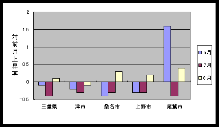 図 最近３ケ月の総合指数の対前月比上昇率