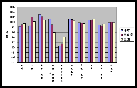 図 １０大費目指数の比較