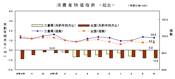 図 消費者物価指数 -総合-