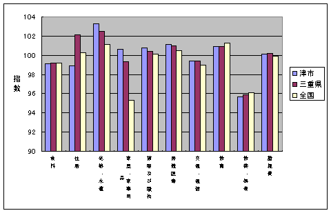 図 １０大費目指数の比較