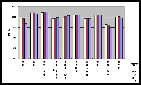 図 最近３ケ月の１０大費目の三重県指数の動向
