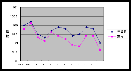 図 この１年間の総合指数の比較