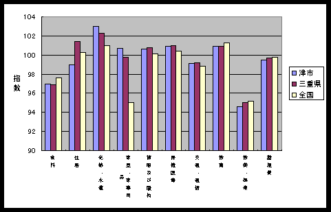 図 １０大費目指数の比較