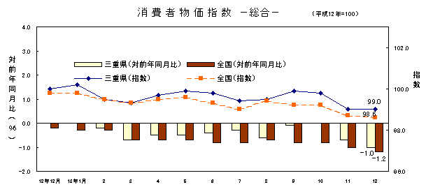 図 消費者物価指数 -総合-