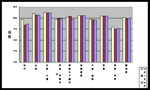 図 最近３ケ月の１０大費目の三重県指数の動向