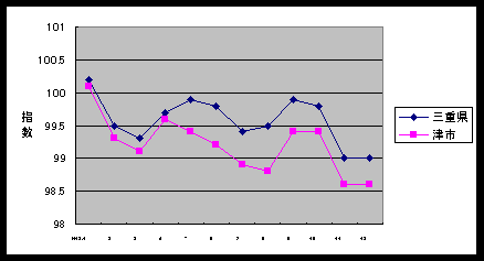 図 この１年間の総合指数の比較