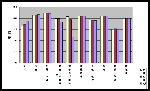 図 最近３ケ月の１０大費目の三重県指数の動向