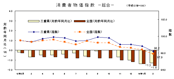 図 消費者物価指数 -総合-