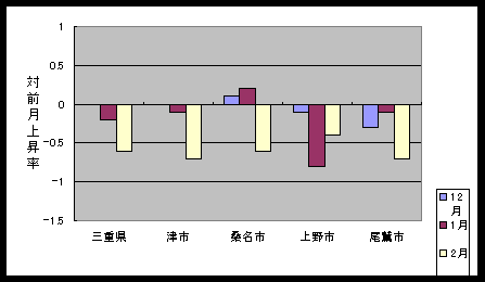 図 最近３ケ月の総合指数の対前月比上昇率