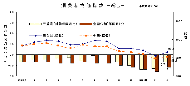 図 消費者物価指数 -総合-