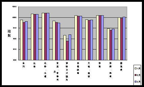 図 最近３ケ月の１０大費目の三重県指数の動向