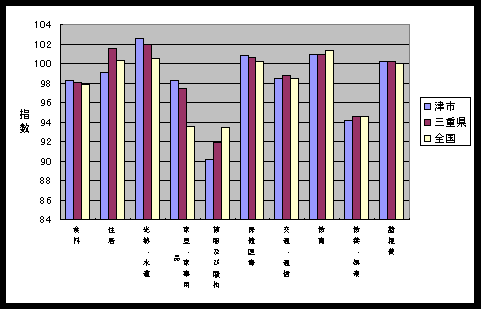 図 １０大費目指数の比較