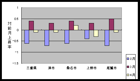 図 最近３ケ月の総合指数の対前月比上昇率