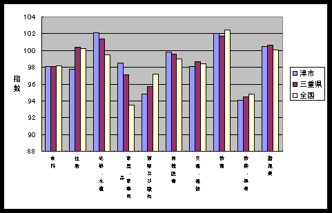図 １０大費目指数の比較