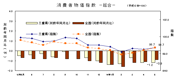 図 消費者物価指数 -総合-