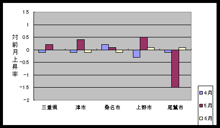 図 最近３ケ月の総合指数の対前月比上昇率