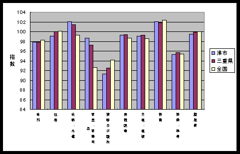 図 １０大費目指数の比較