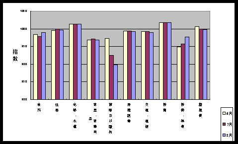 図　最近3ヶ月の１０大費目の三重県指数の動向