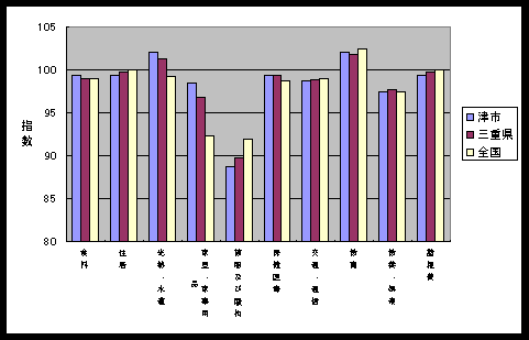 図　１０大費目指数の比較