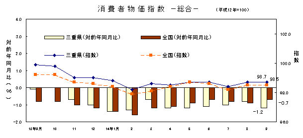 図 消費者物価指数 -総合-