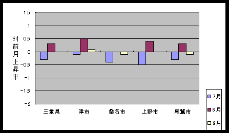 図 最近３ケ月の総合指数の対前月比上昇率